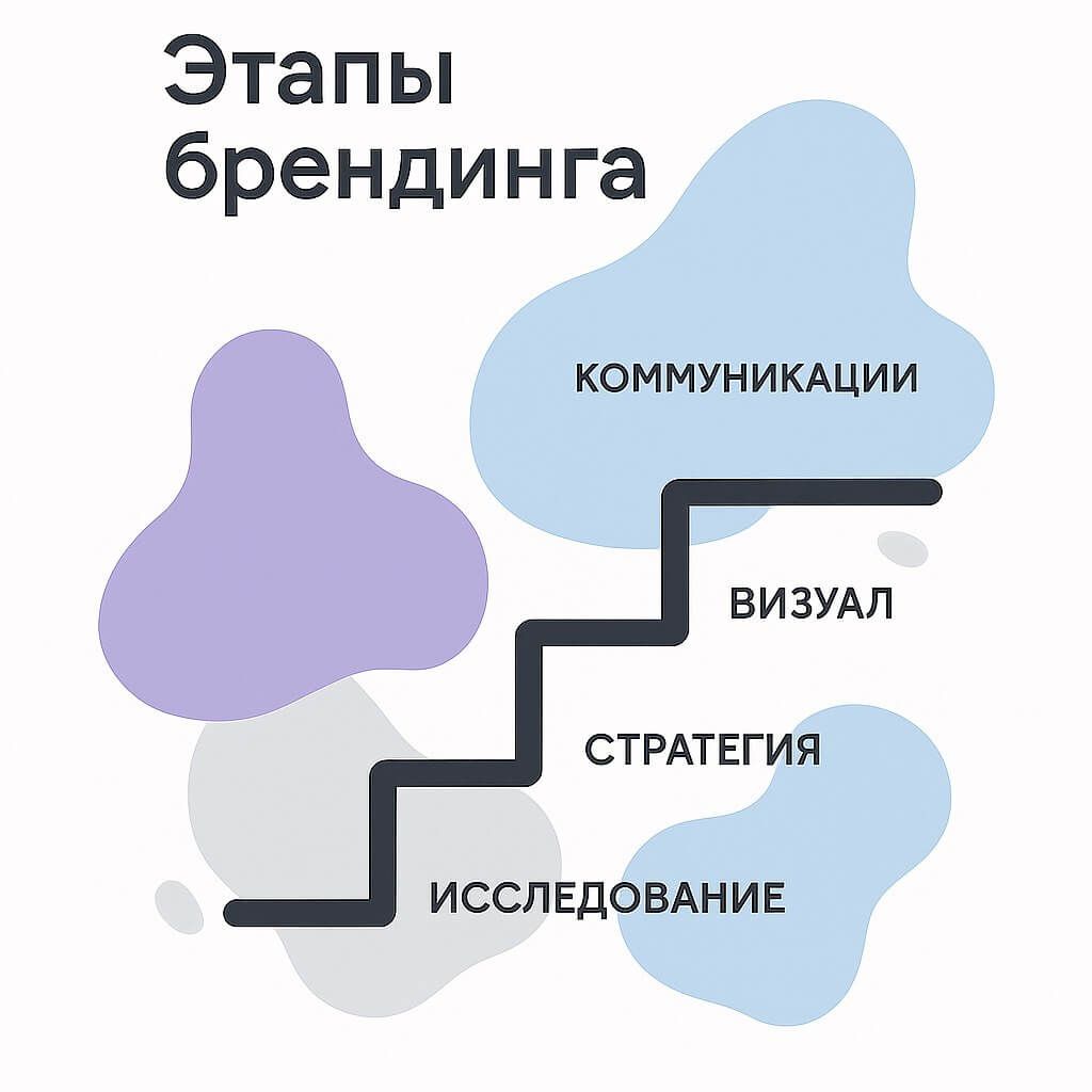 этапы брендинга